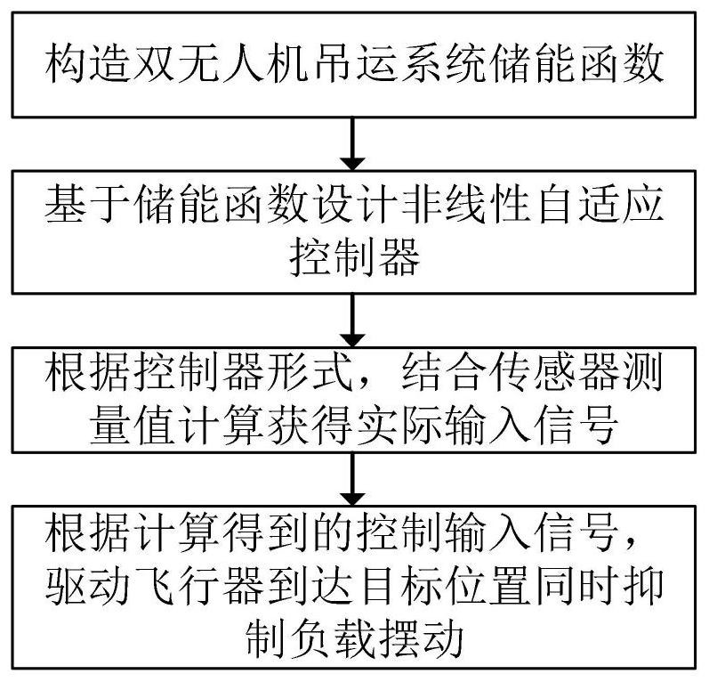 Nonlinear adaptive control method for dual UAV lifting system based on load generalized displacement