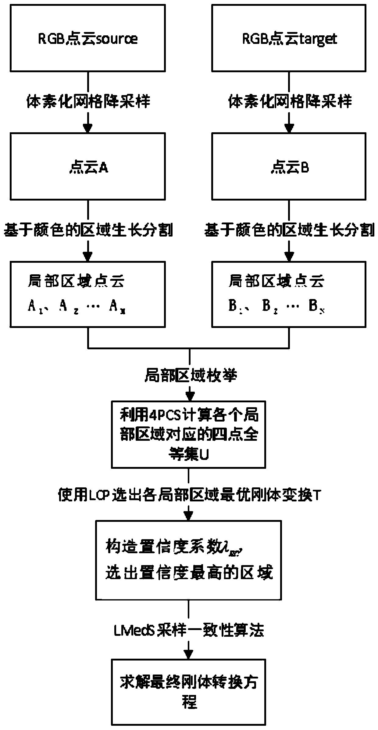 Point cloud registration method with a low overlapping rate