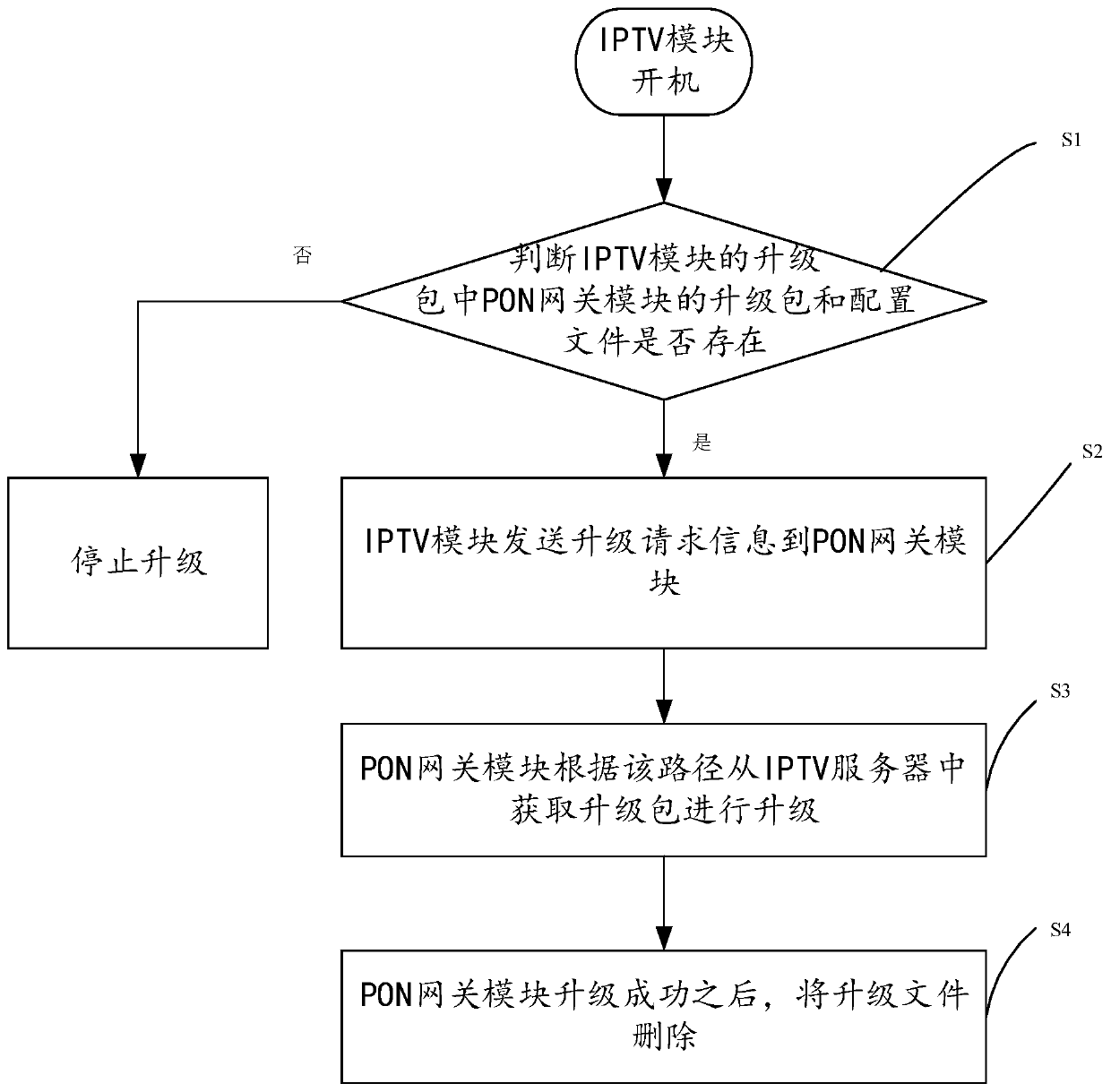 An intelligent PON fusion gateway device and a control method thereof