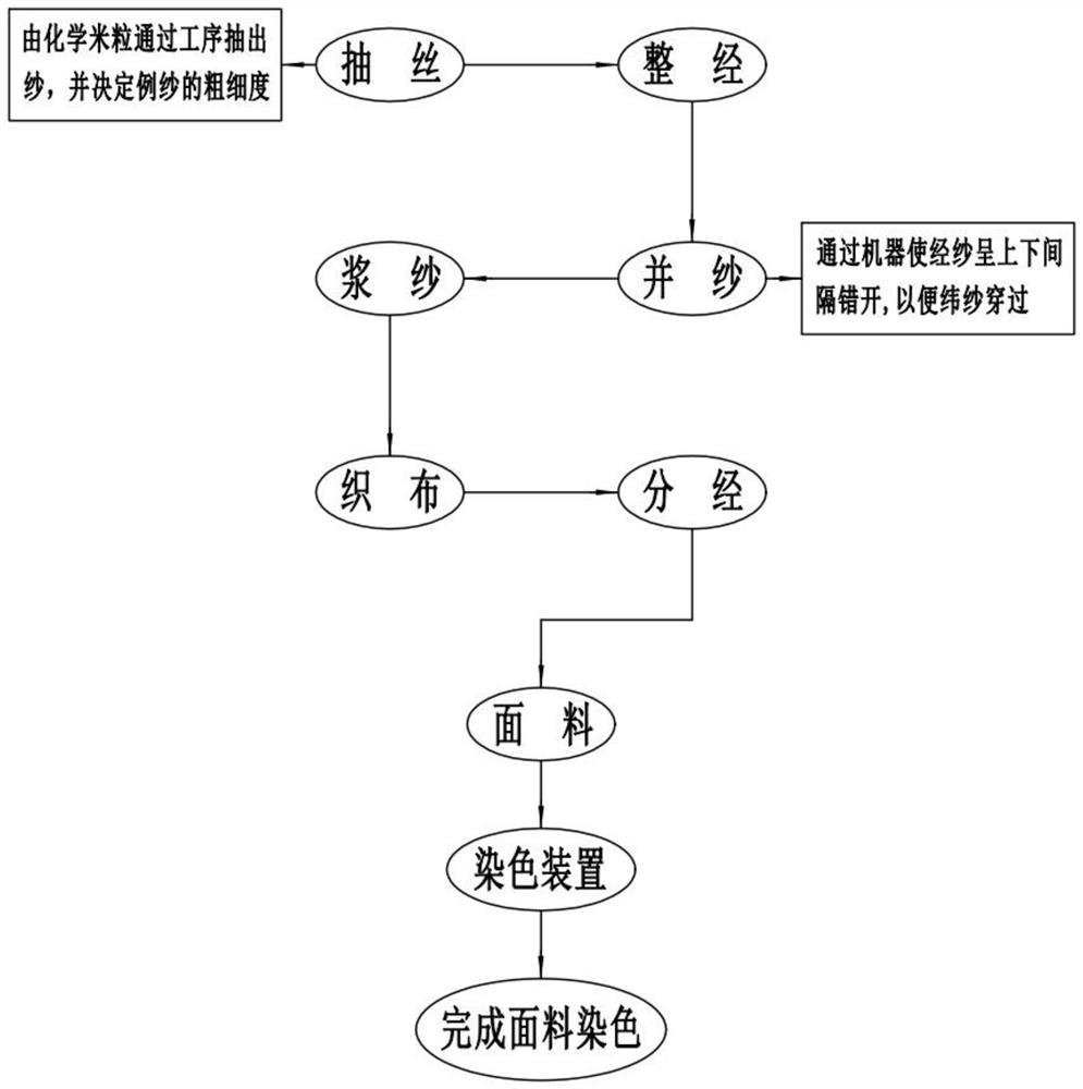 Fabric dyeing process