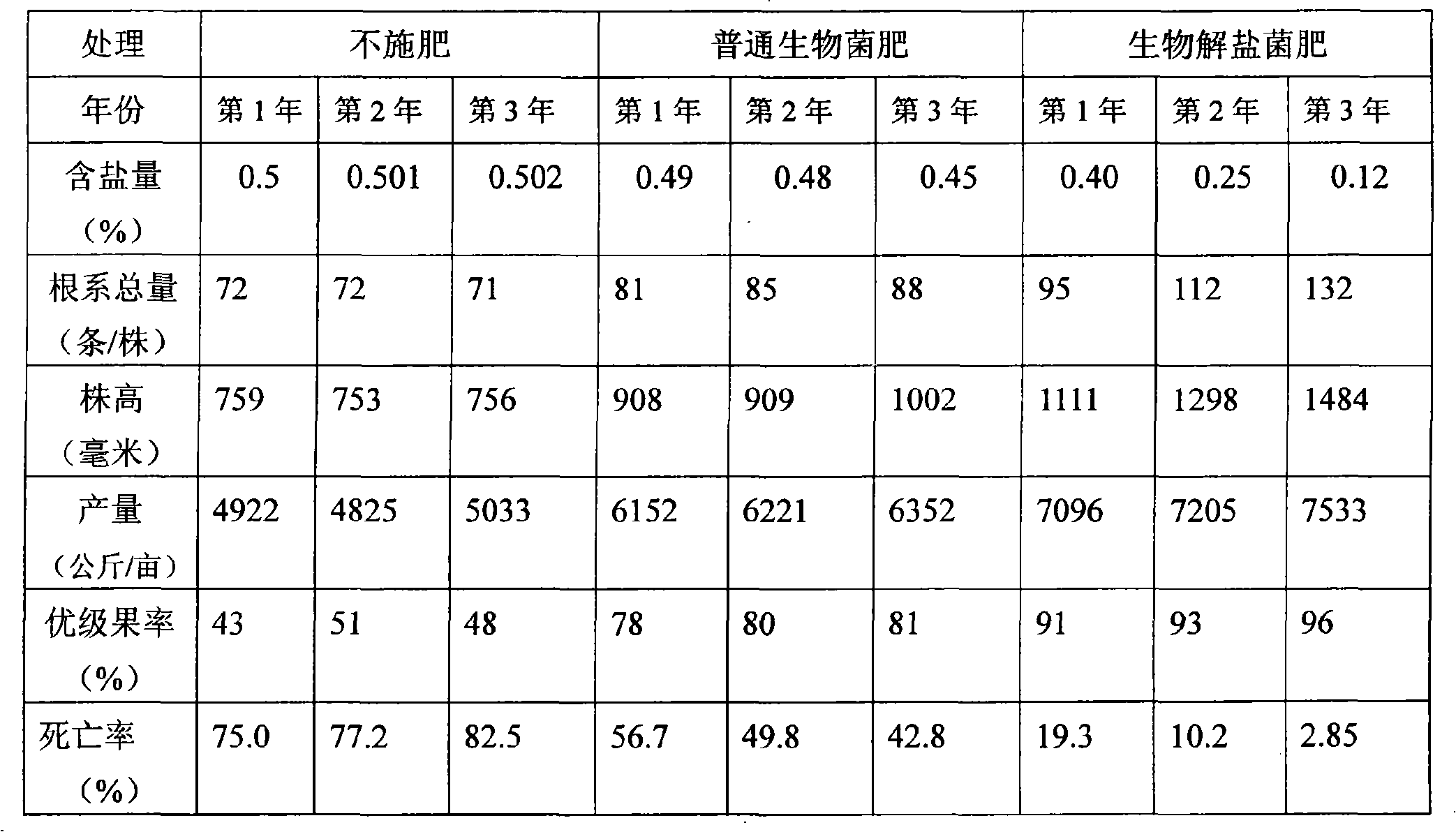 Biological salt-decomposition bacterial manure and method for preparing same