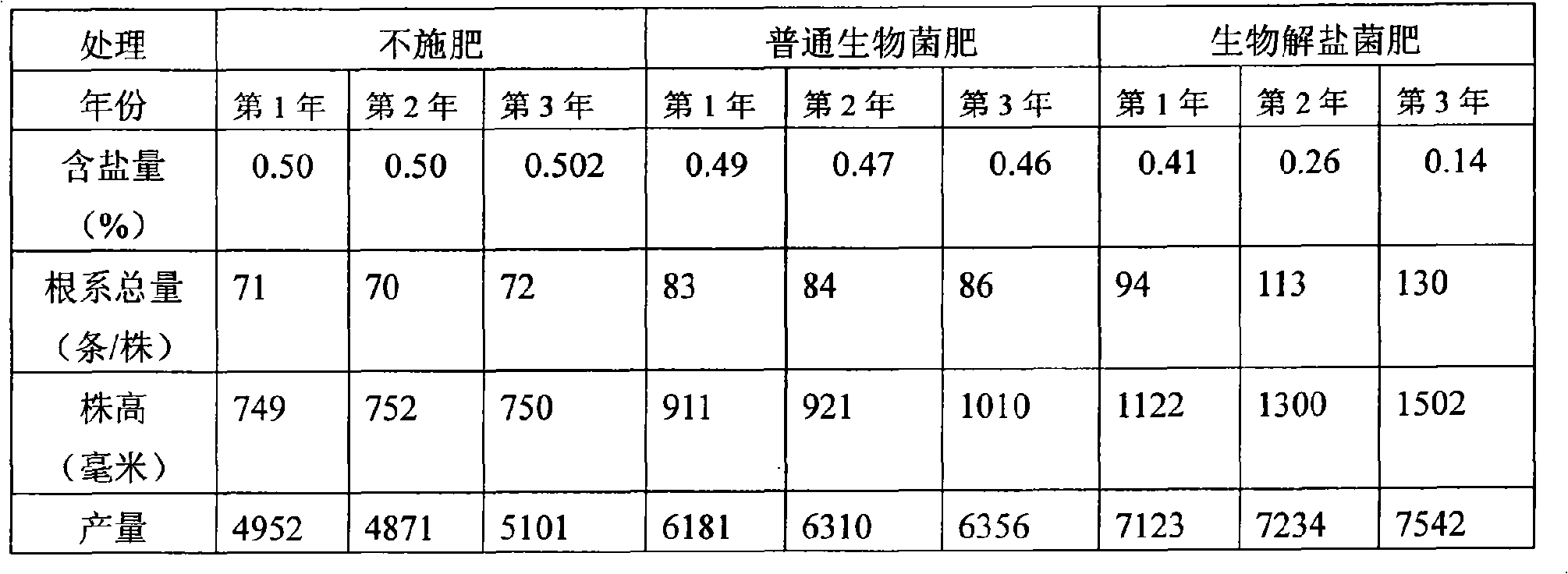 Biological salt-decomposition bacterial manure and method for preparing same