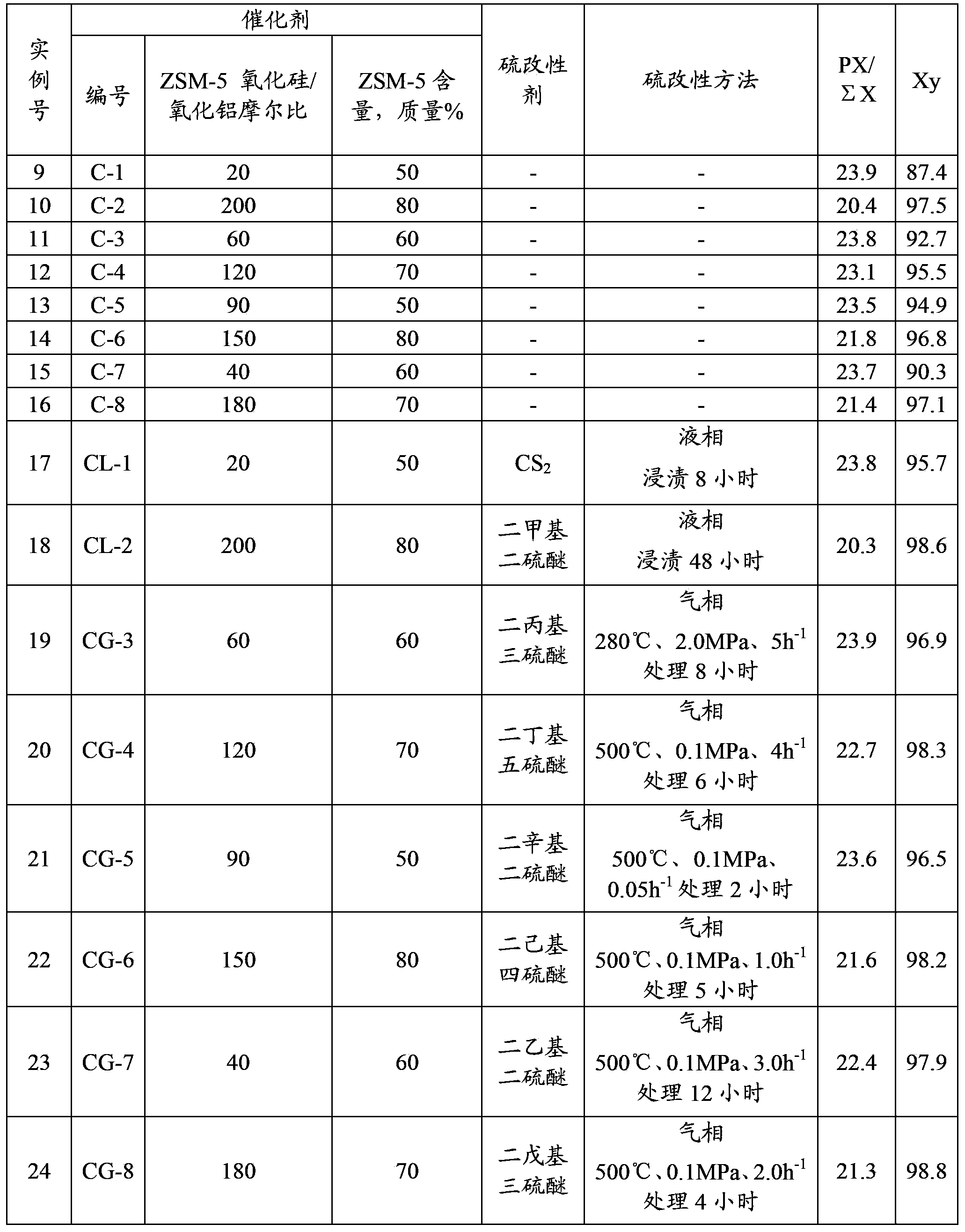 Sulfuration modification method of xylene isomerization catalyst