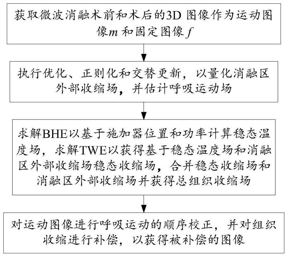 Registration method and device applied to liver ablation postoperative evaluation