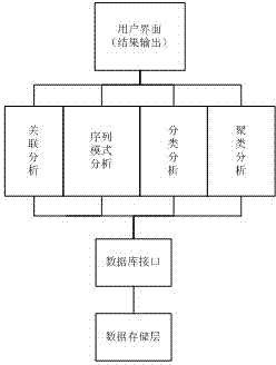 Data warehouse based on data fusion and data mining and application method of data warehouse