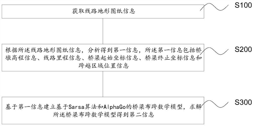 Bridge span arrangement method and device, equipment and readable storage medium