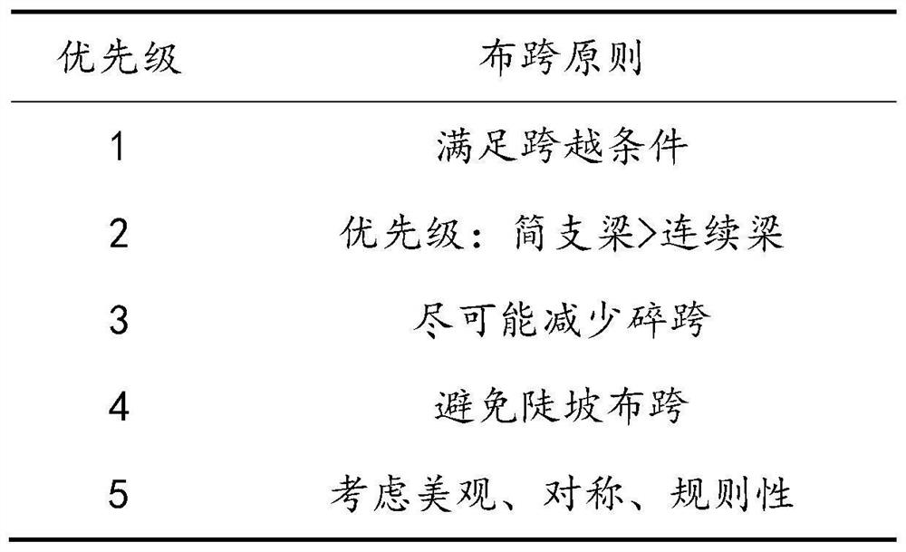 Bridge span arrangement method and device, equipment and readable storage medium