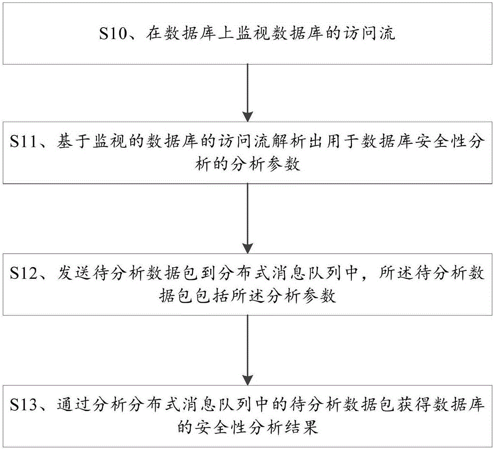 Security analysis method and system for database