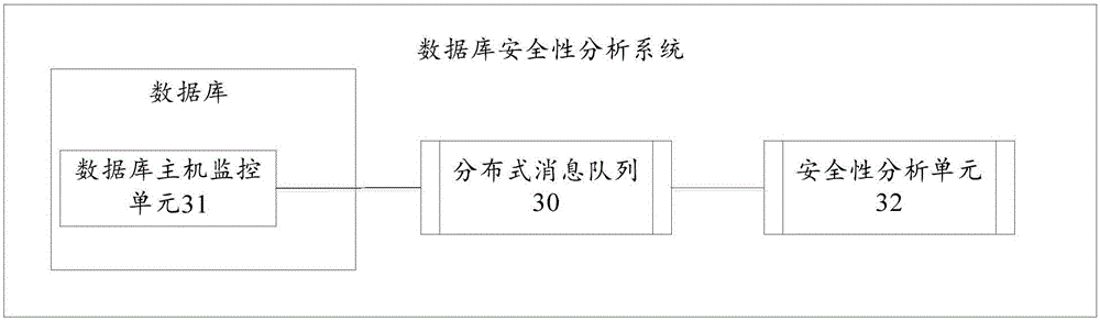 Security analysis method and system for database