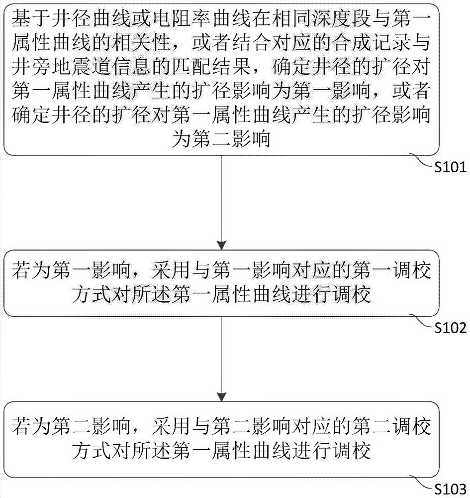 Method of adjusting and calibrating rock density and speed curve and apparatus thereof