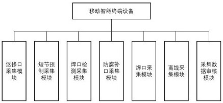 Data acquisition method for shale gas field ground construction engineering