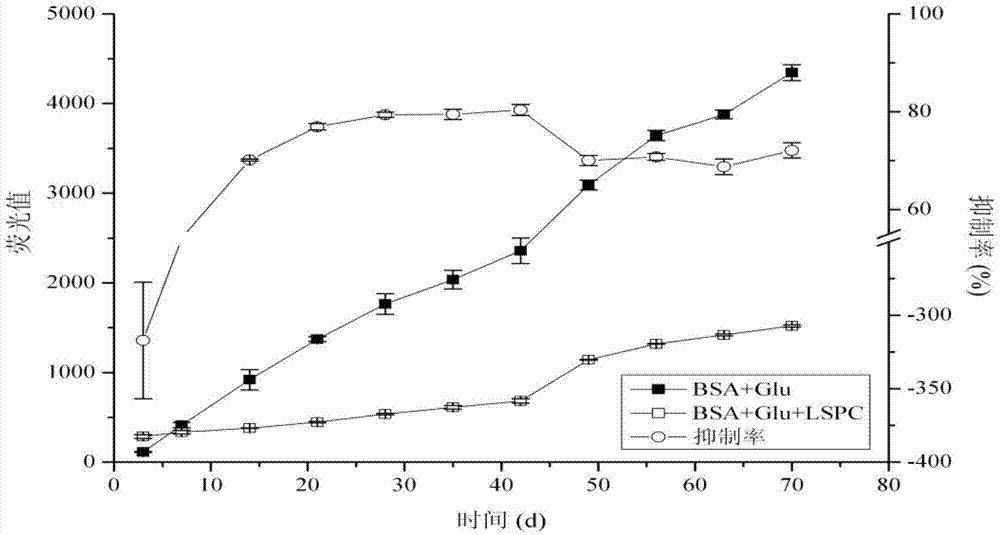 Use of lotus procyanidin as advanced glycosylation end product formation inhibitor