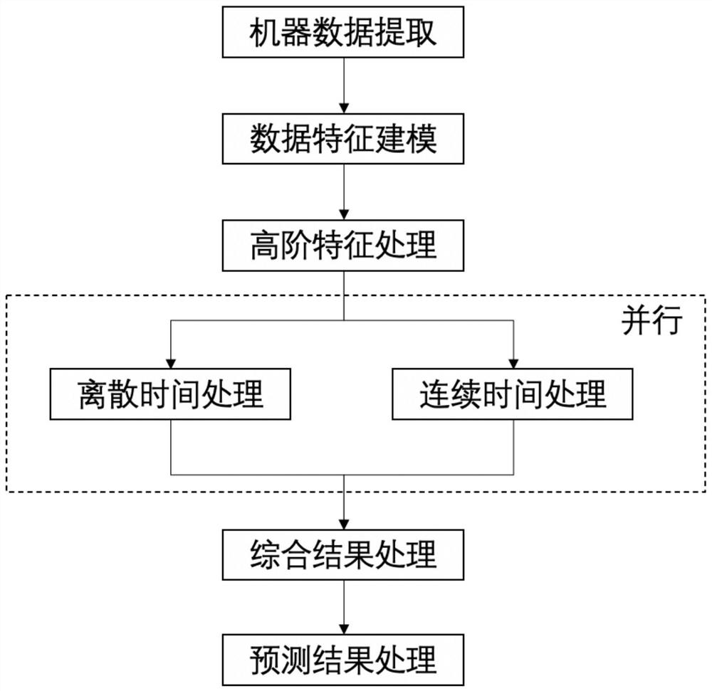 A Survival Analysis Method for Predicting Machine Damage Time