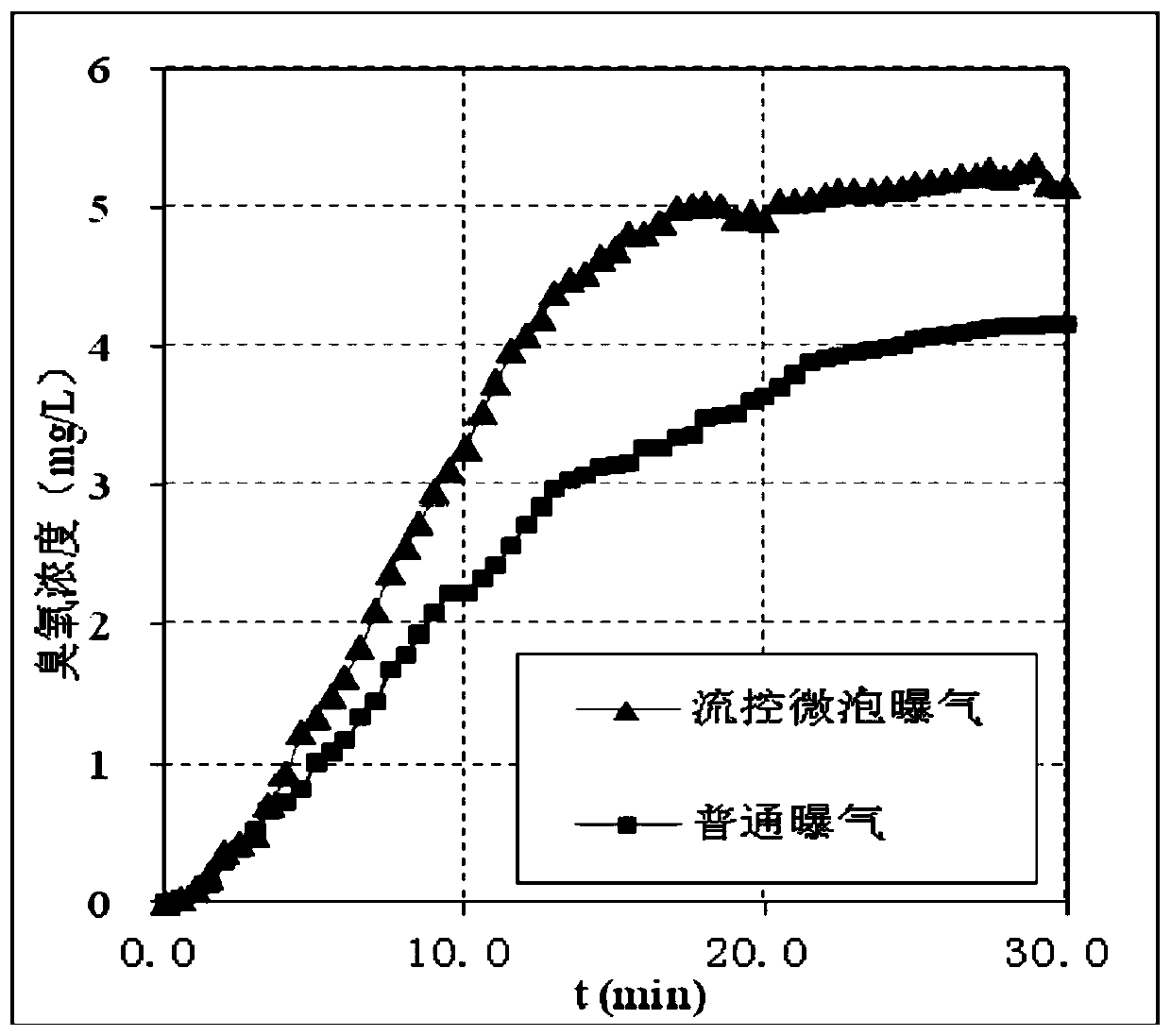 Water treatment device and water treatment method based on fluidic microbubble-ozone coupling