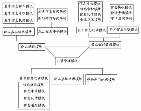 Personnel information management system