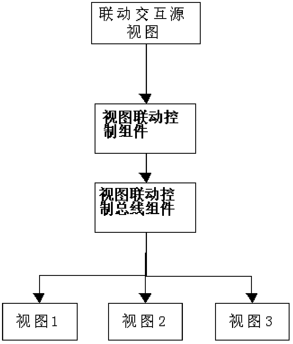 Multi-dimensional view linkage method for smart grid visualization