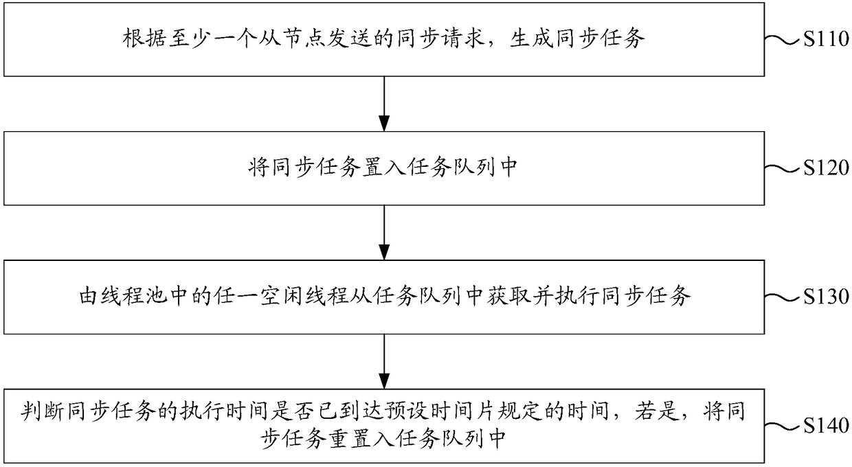 Synchronization task processing method and device based on time slice scheduling