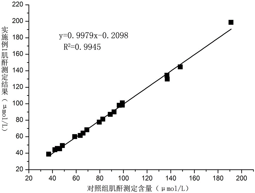 A serum creatinine detection reagent