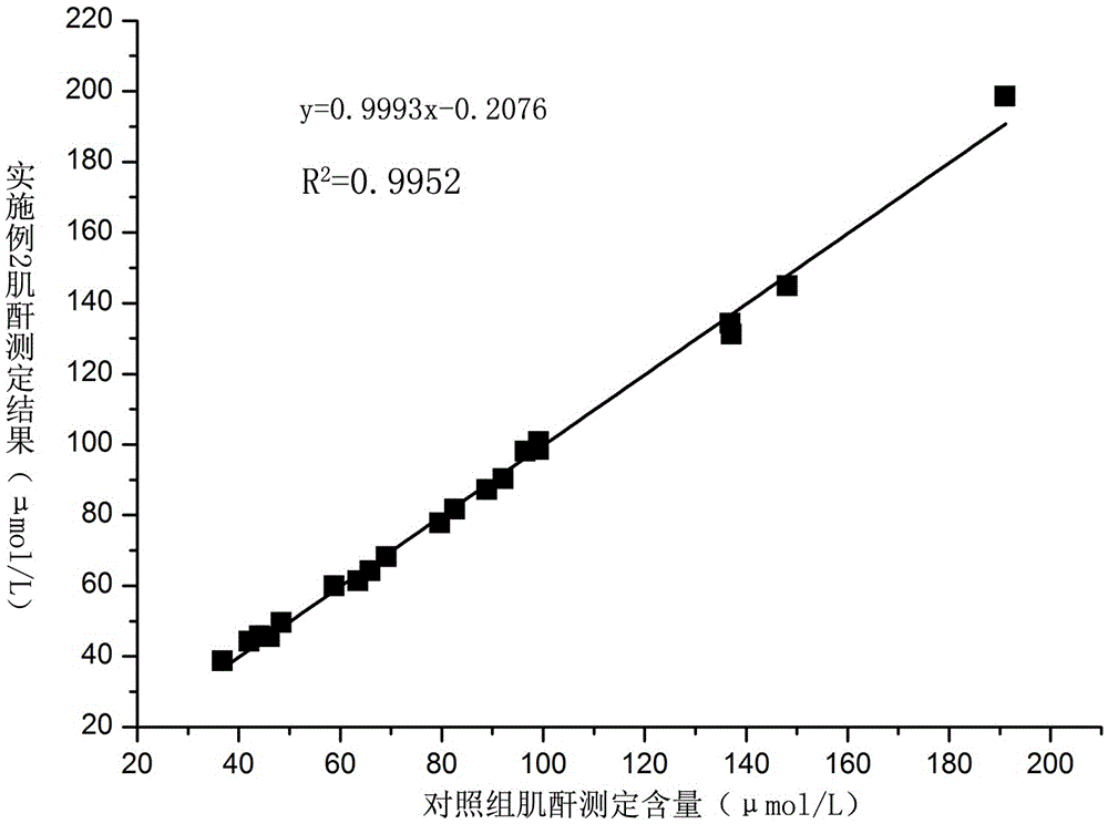 A serum creatinine detection reagent