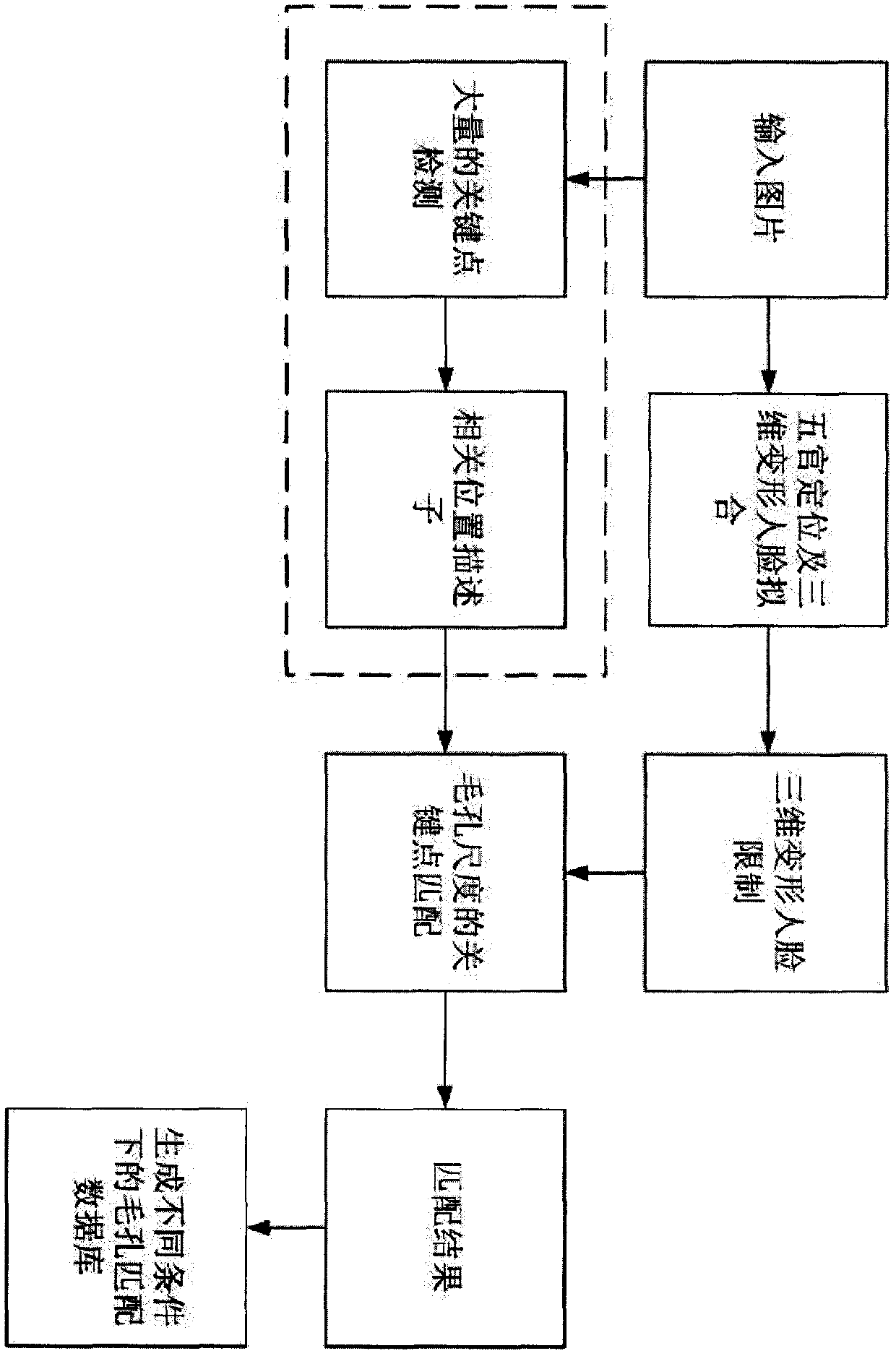 Three-dimensional deformed face limitation-based face pore matching method