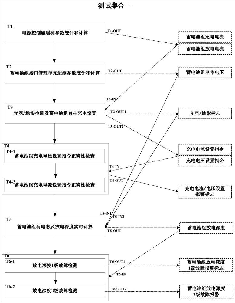 A testing method for satellite energy management software based on information flow interaction characteristics