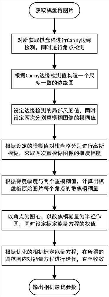 Robot camera calibration method based on edge scale adaptive defocusing fuzzy estimation