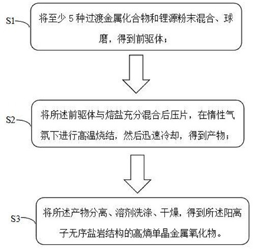 High-entropy single-crystal metal oxide with cation disordered rock salt structure and preparation method and application thereof