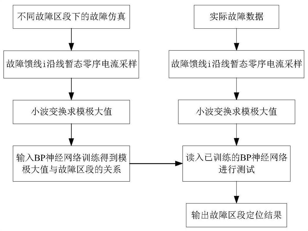 BP neural network-based power distribution network fault section positioning method