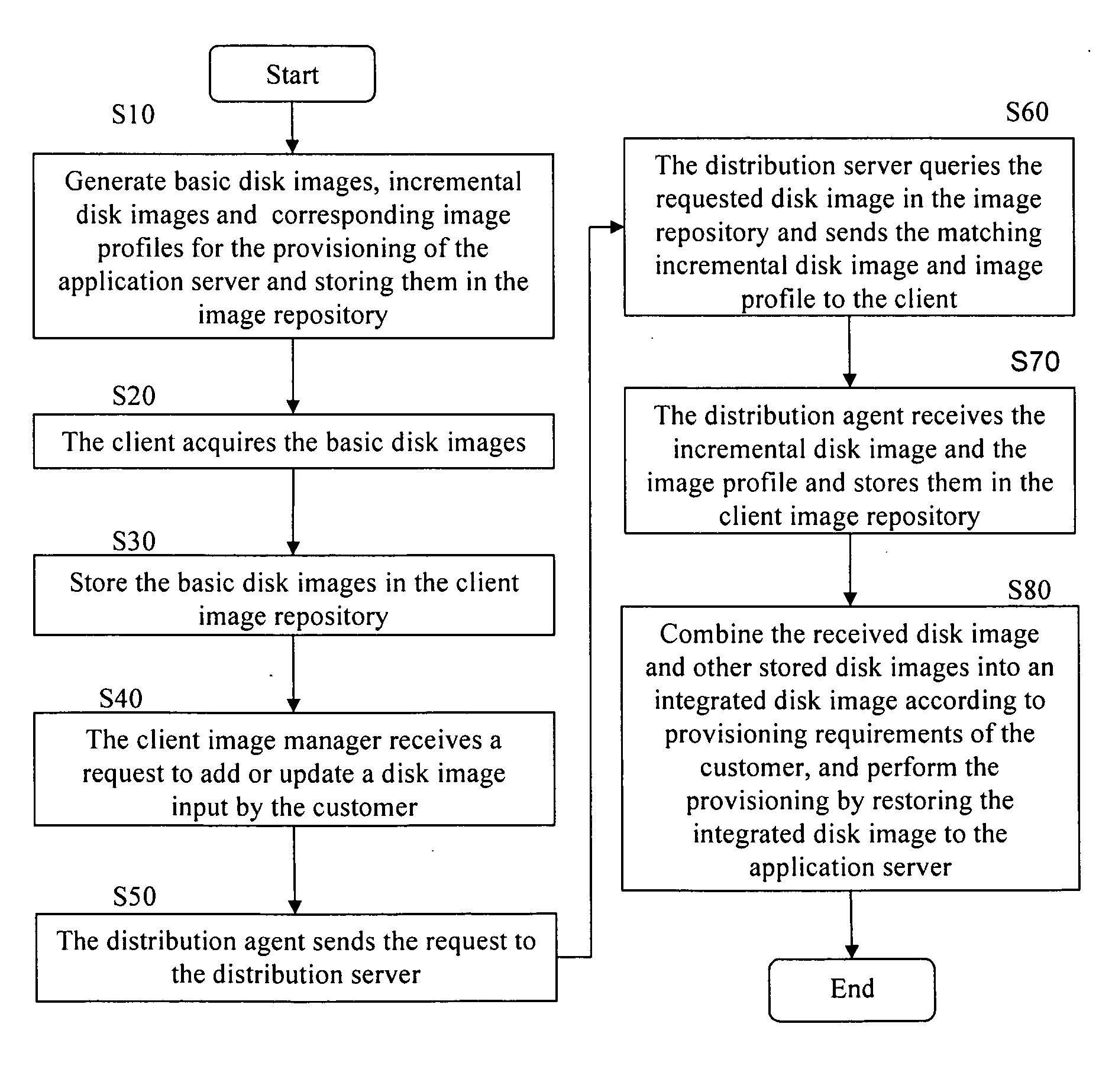 Application server provisioning system and method based on disk image profile