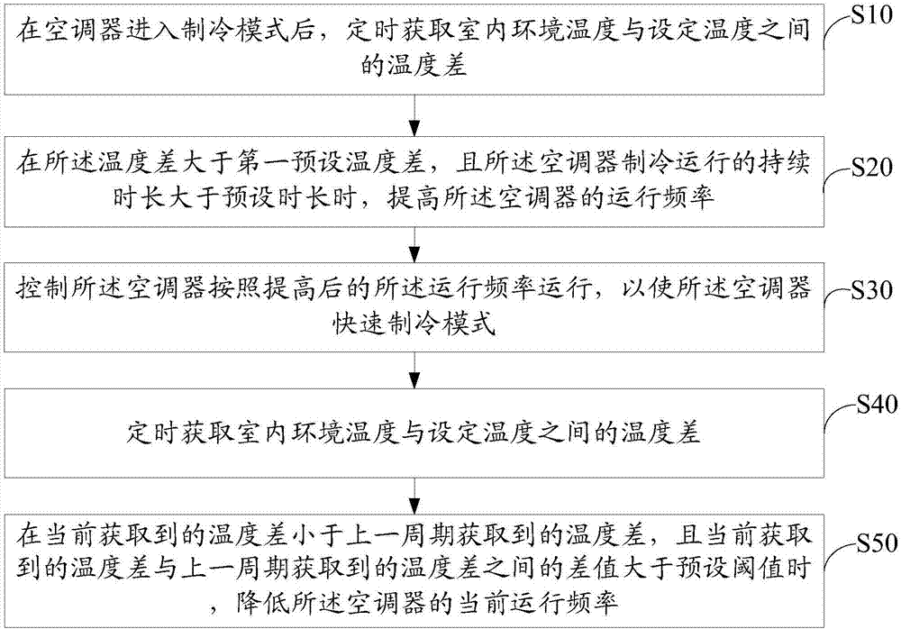 Refrigerating control method and device for air conditioner