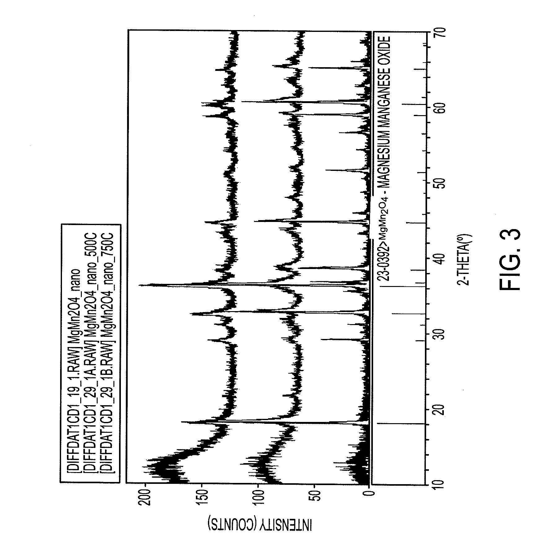 Electrode materials for magnesium batteries