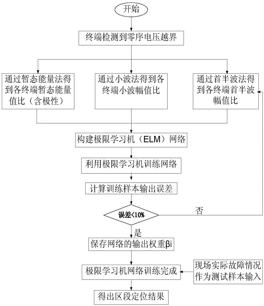 Multi-information fusion segment location method based on extreme learning machine