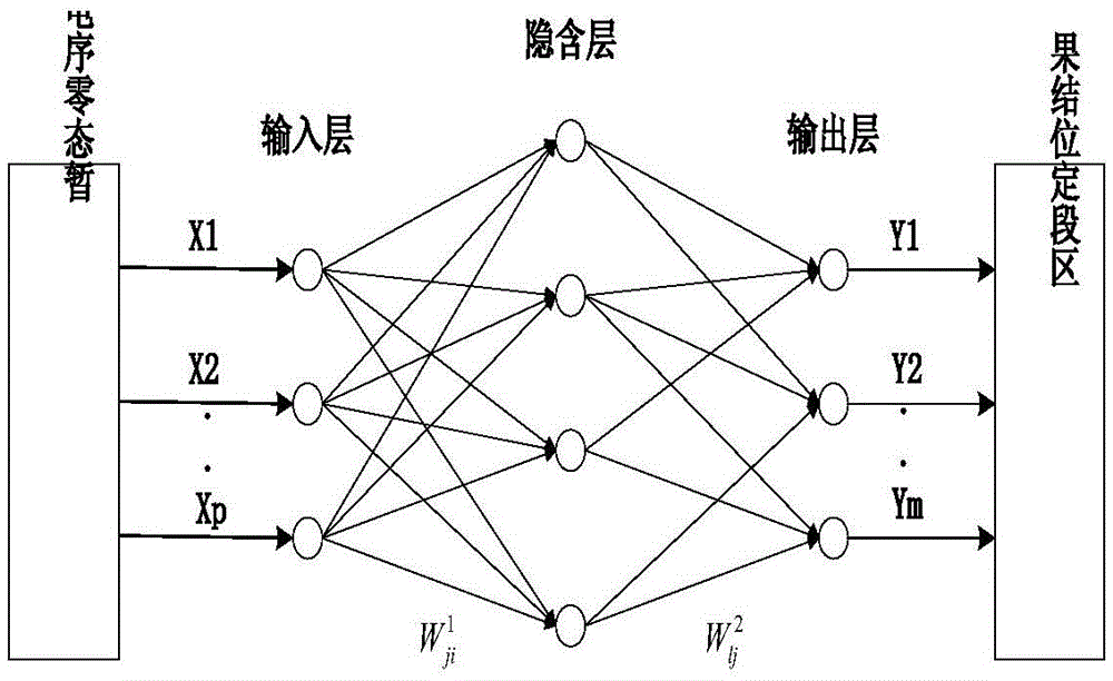 Multi-information fusion segment location method based on extreme learning machine