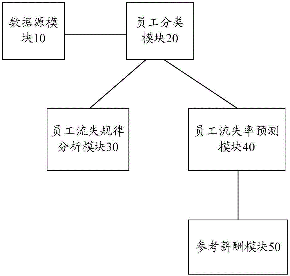 Enterprise talent drainage data mining analysis method and device