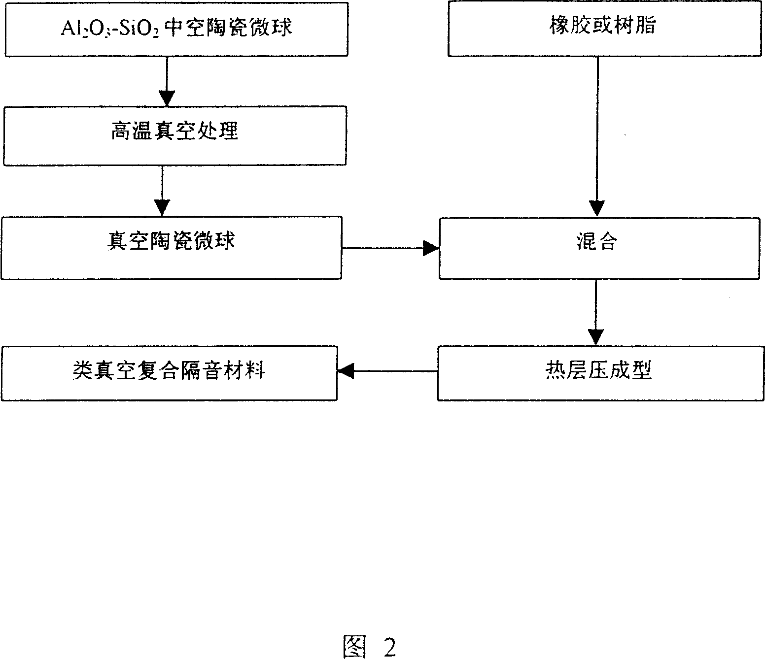 Class vacuum composite sound isolating material and producing process thereof