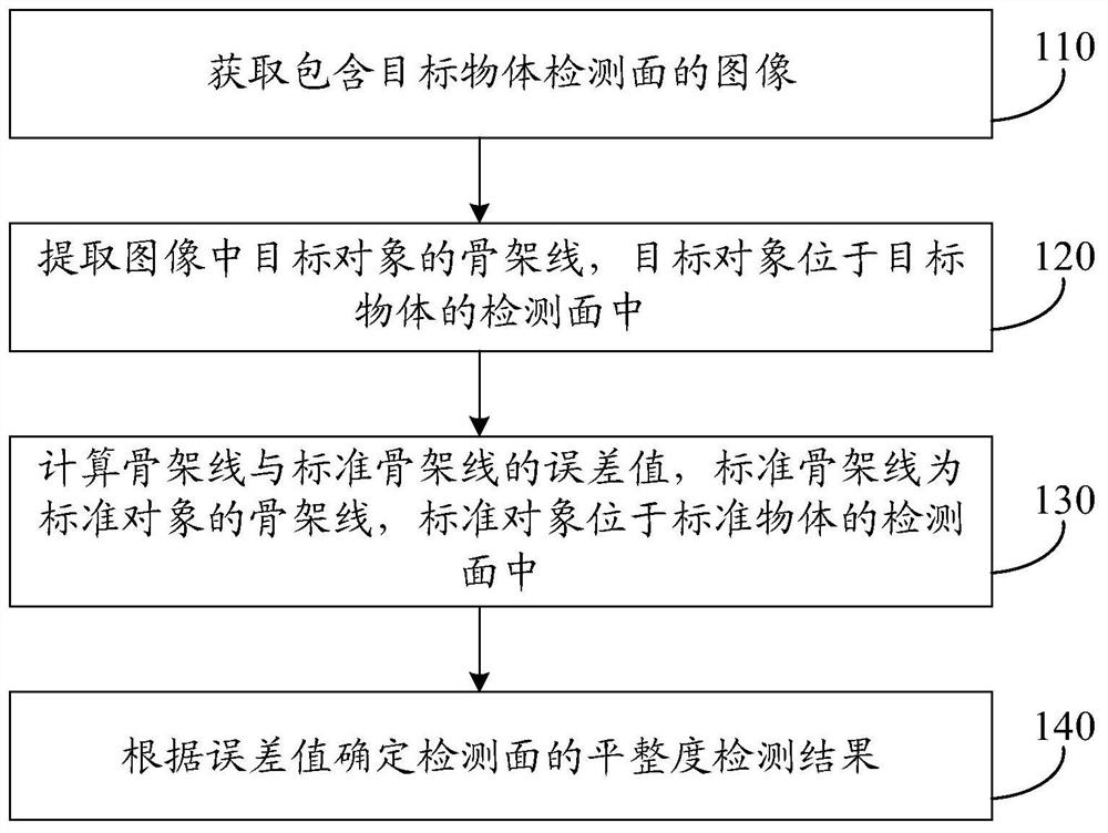 Flatness detection method, device, equipment, storage medium and system