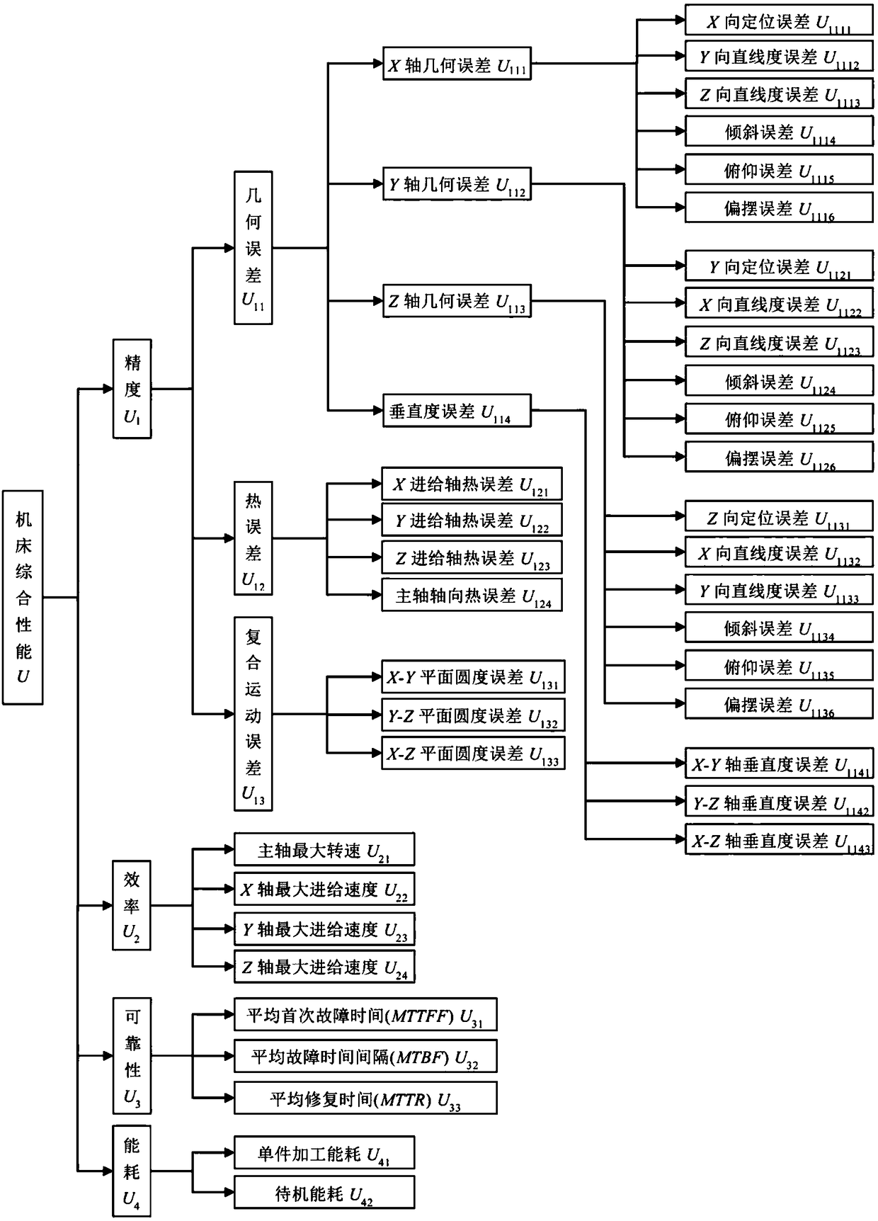 A method for evaluating the comprehensive performance of numerical control machine tools based on the improved pull-apart grade method