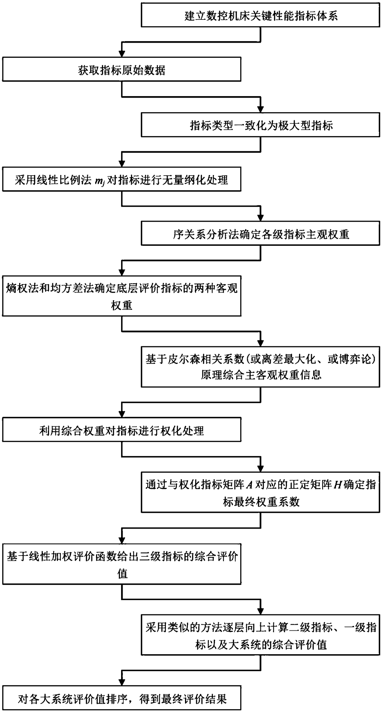 A method for evaluating the comprehensive performance of numerical control machine tools based on the improved pull-apart grade method