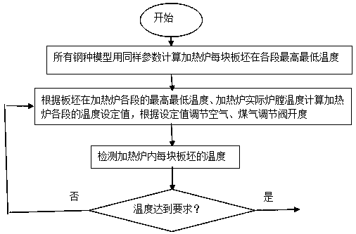 A method for fully automatic control of the steel burning temperature in a heating furnace