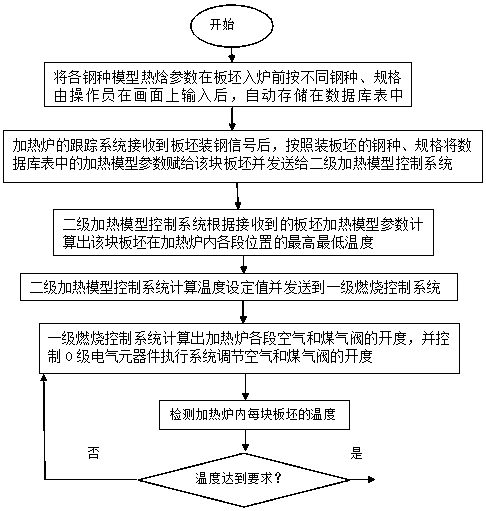 A method for fully automatic control of the steel burning temperature in a heating furnace