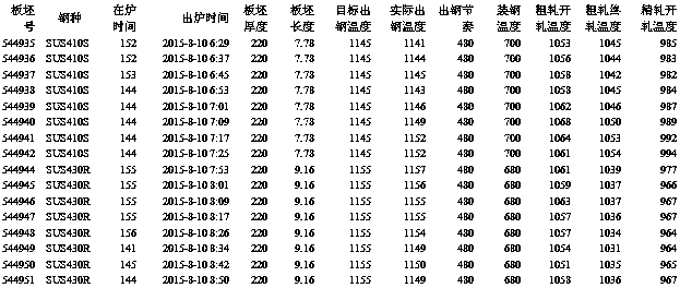 A method for fully automatic control of the steel burning temperature in a heating furnace