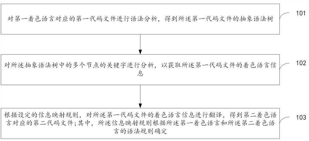 Shading language translation method