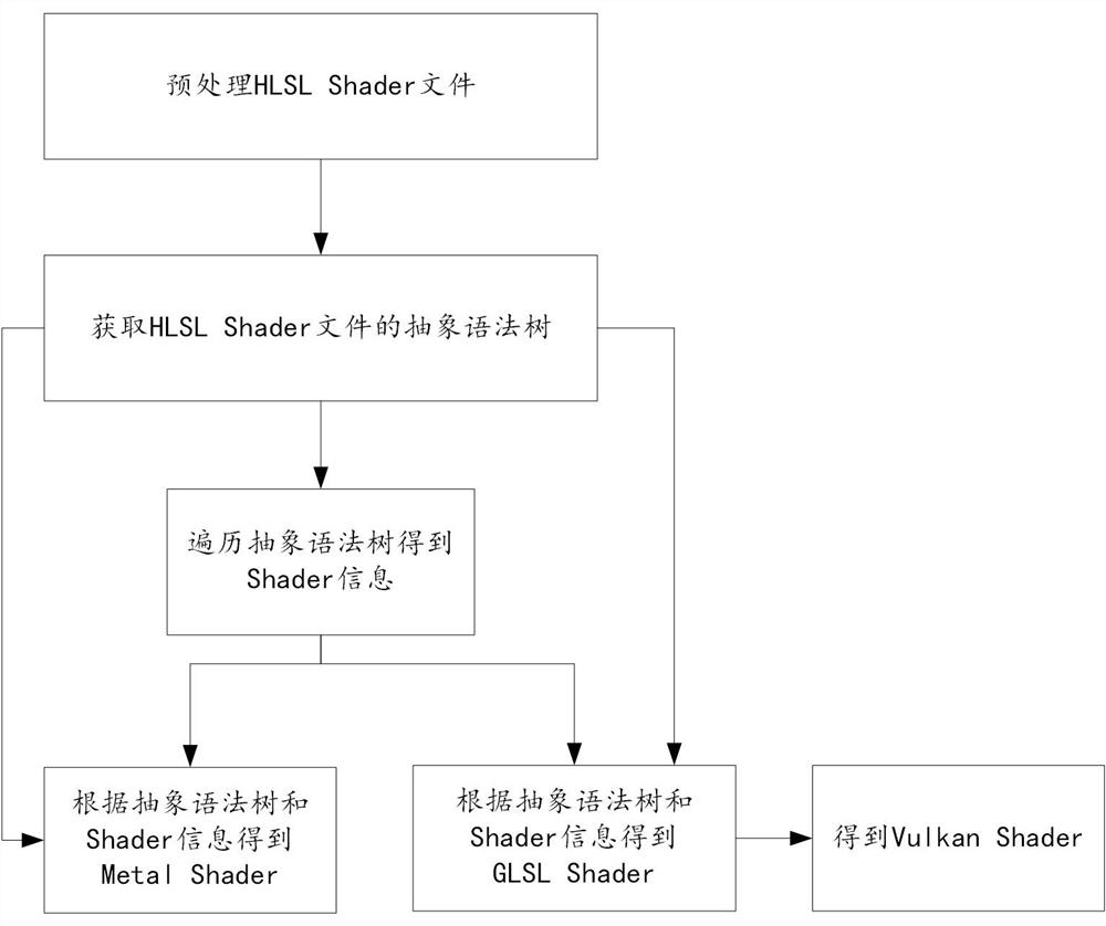 Shading language translation method