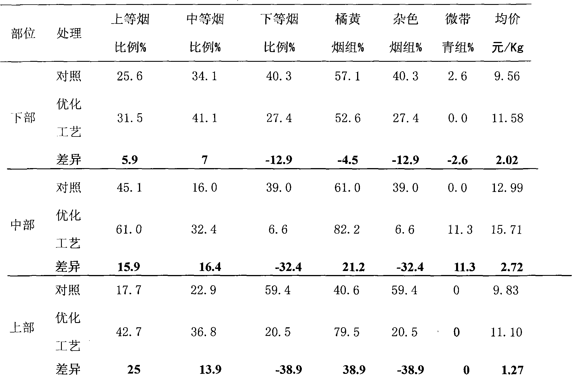 Intensive baking process for unique flue-cured tobacco variety CB-1