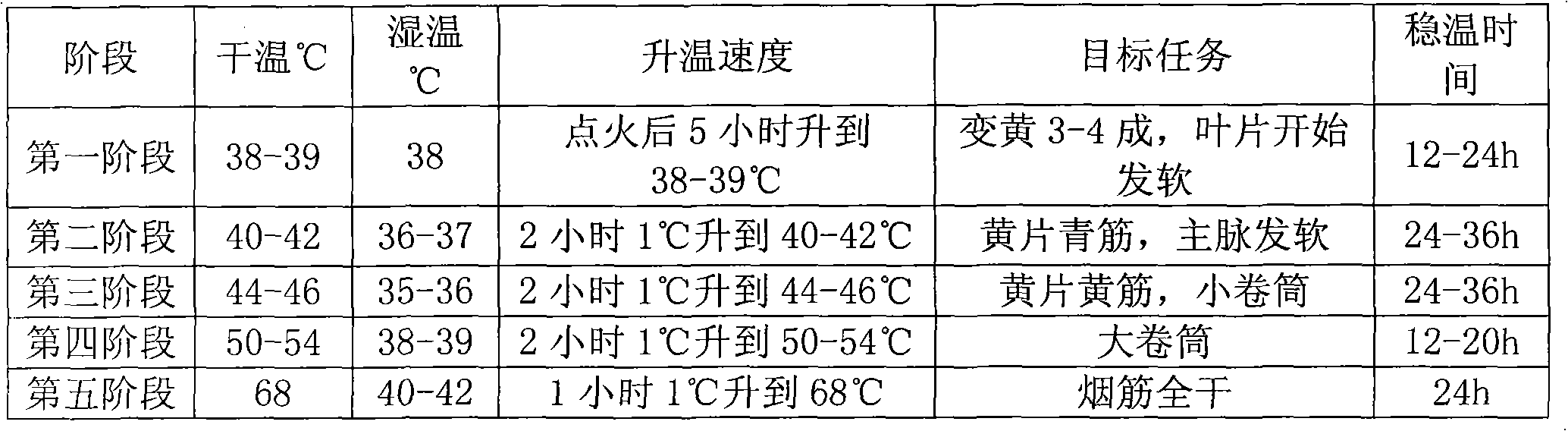 Intensive baking process for unique flue-cured tobacco variety CB-1