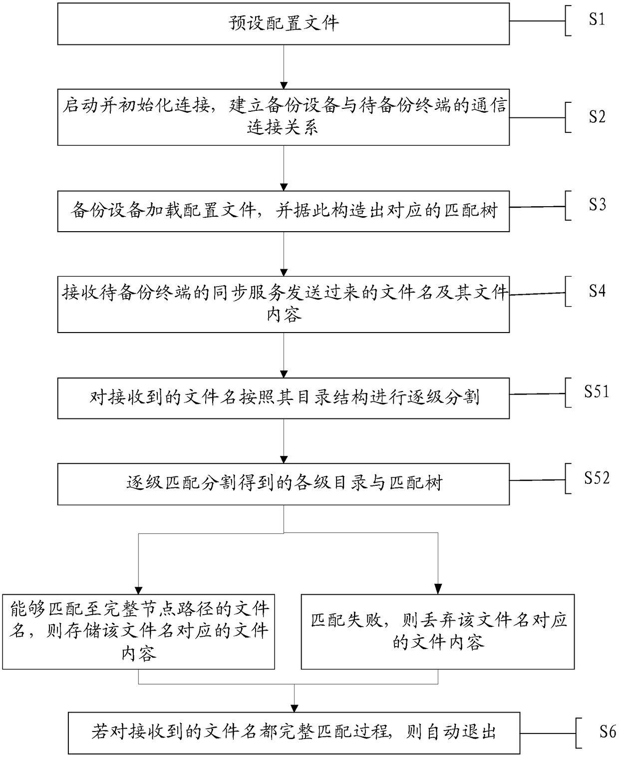 Matching tree-based terminal information backup method and backup device