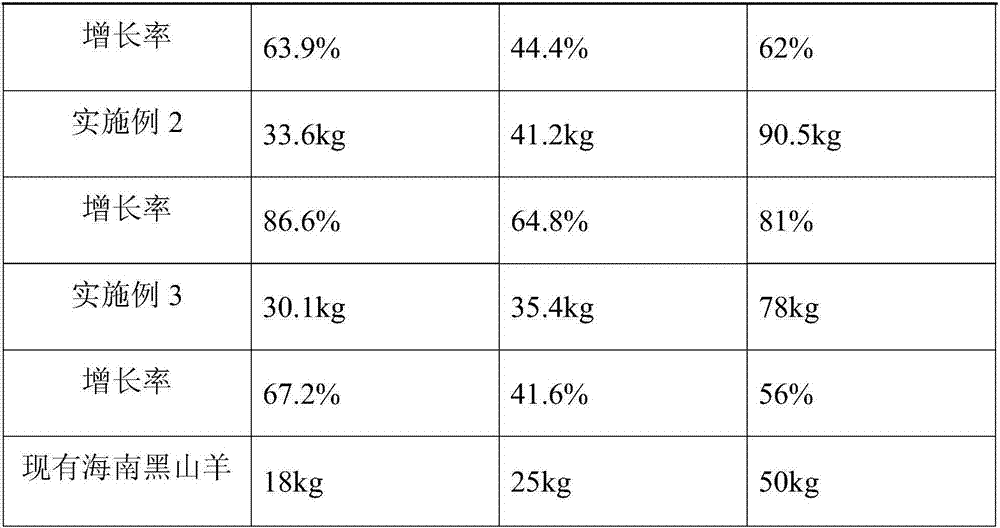 Method for breeding Nubia goats and Hainan black goats