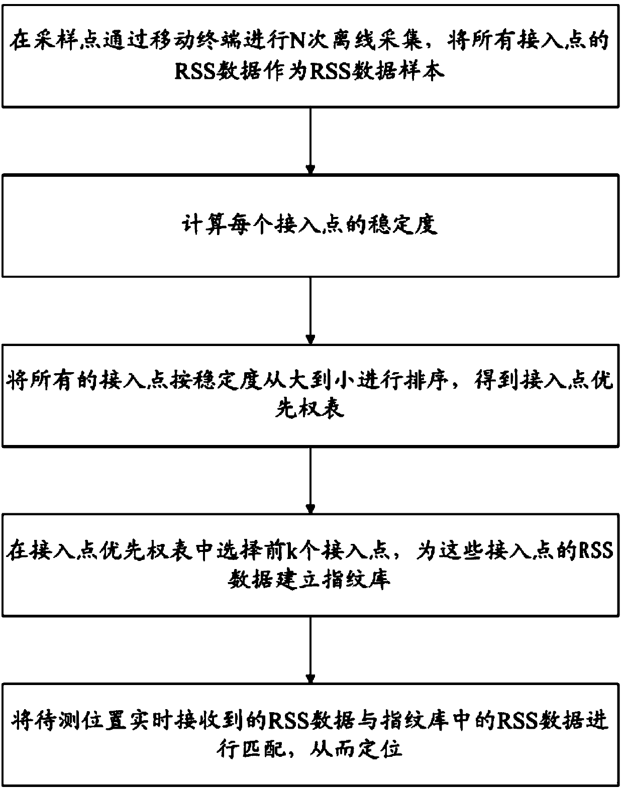 Wireless indoor locating method based on access point stability degree