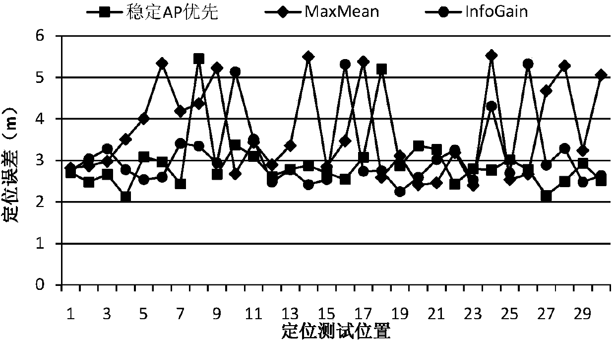 Wireless indoor locating method based on access point stability degree