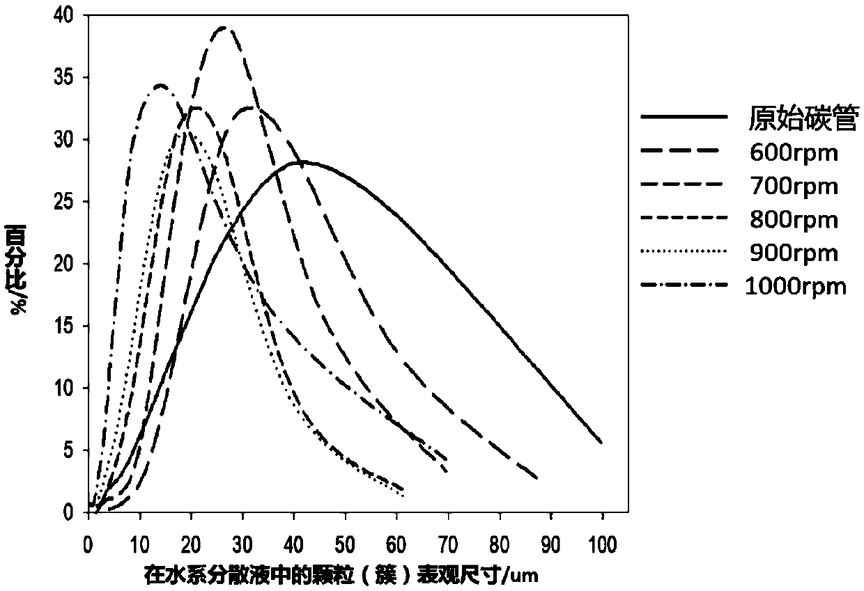 Method for achieving environmental protection and high yield of composite modified carbon nanotubes and products